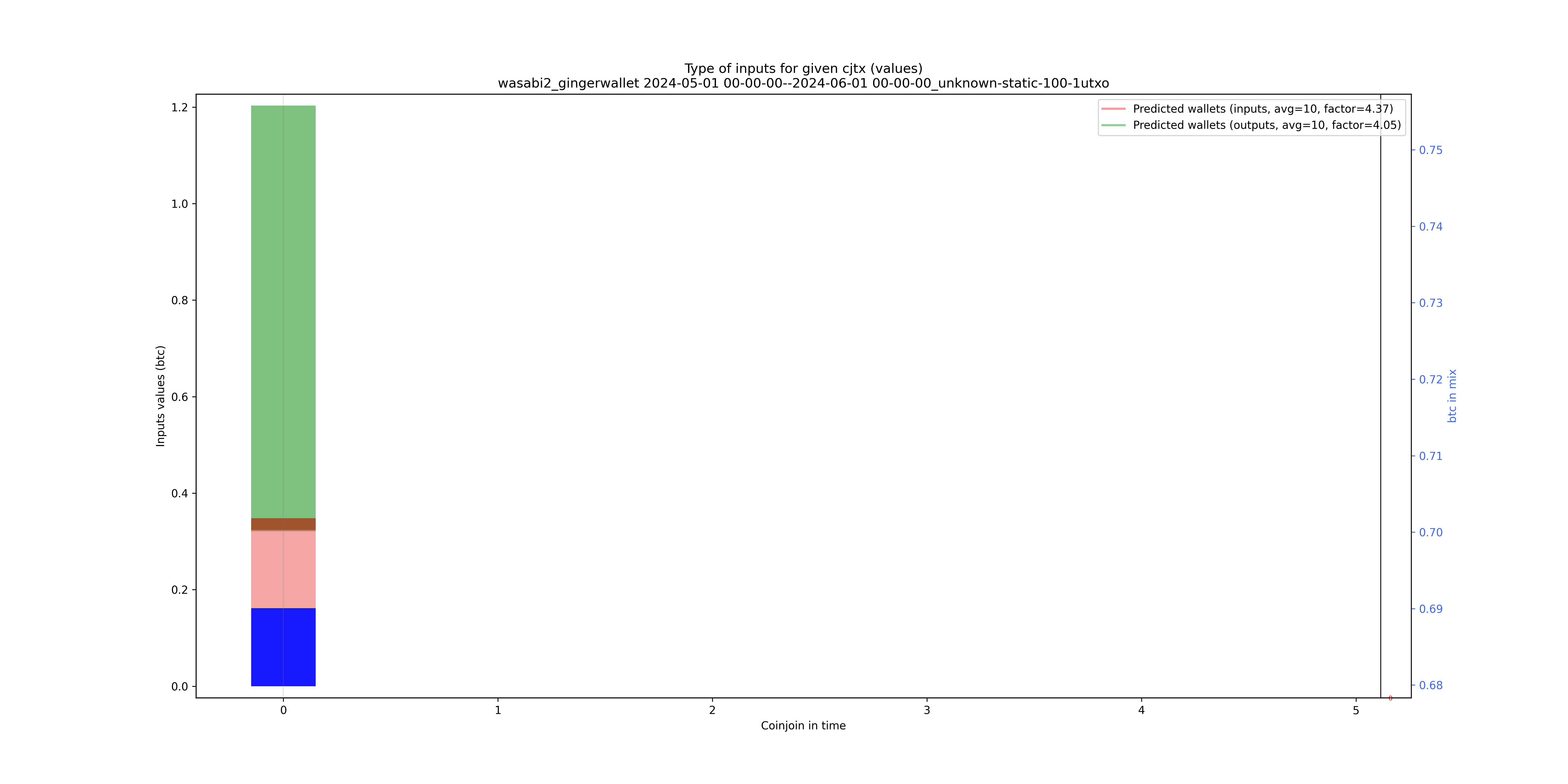 /wasabi2_gingerwallet/2024-05-01 00-00-00--2024-06-01 00-00-00_unknown-static-100-1utxo/wasabi2_gingerwallet_input_types_values_notnorm.png